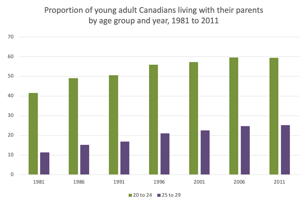 Proportion of young adult Canadians living with their parents by age group and year, 1981 to 2011