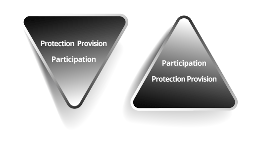 Protection, Provision and Participation pyramids