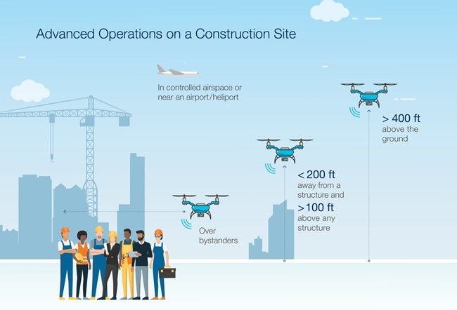 Diagram of drone operations on a construction site