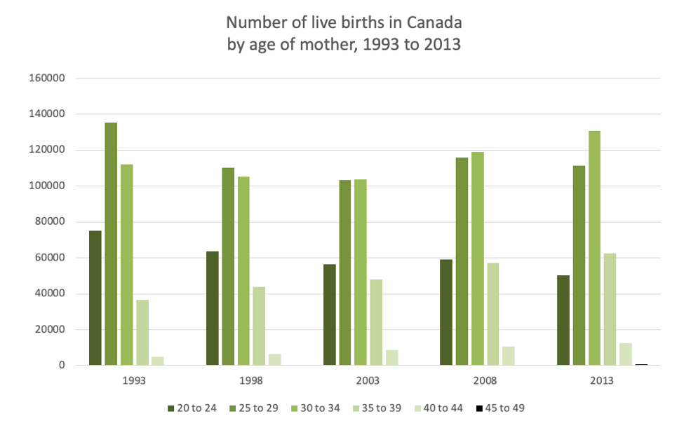 Number of live births in Canada by age of mother, 1993 to 2013