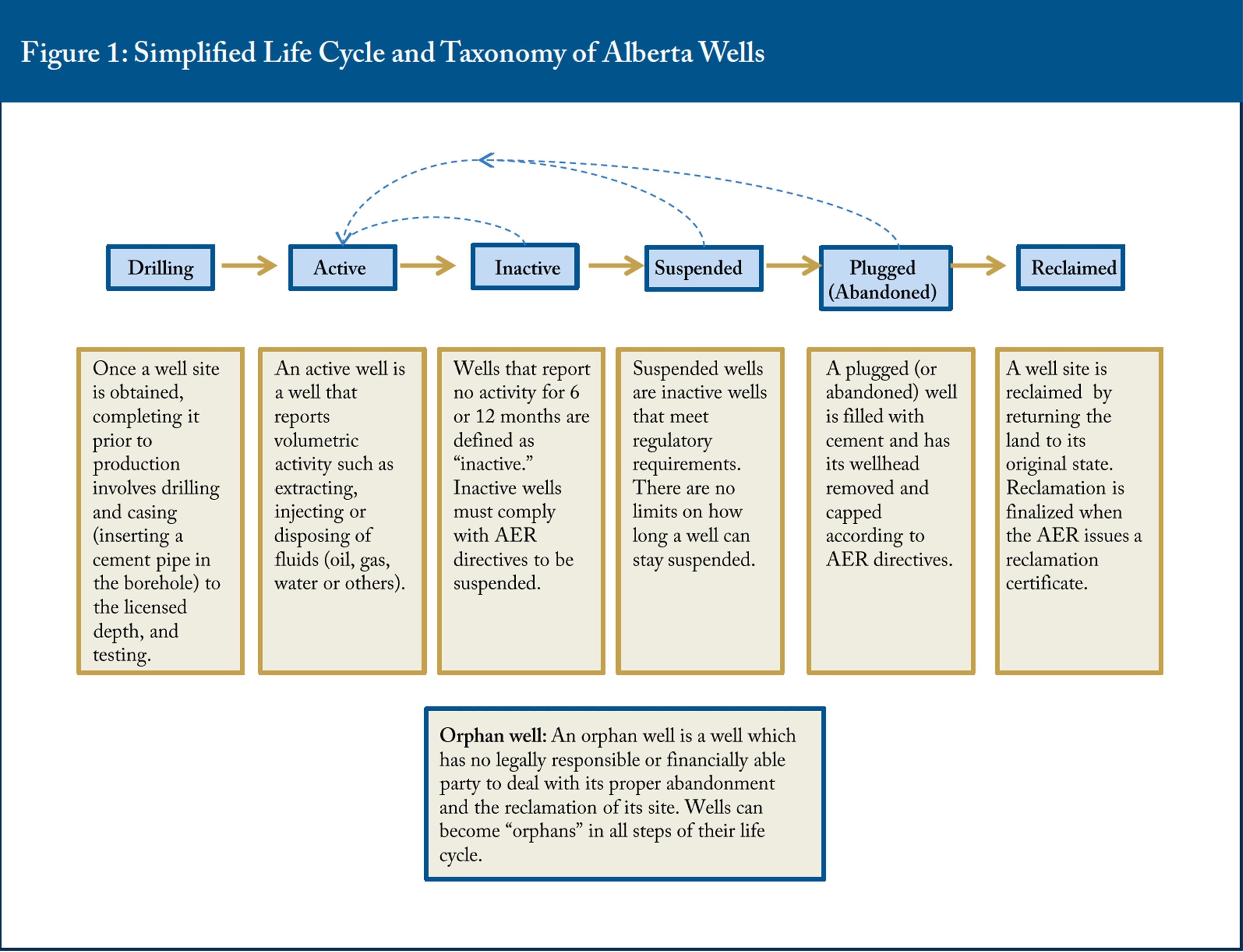 Figure 1: Simplified Life Cycle and Taxonomy of Alberta Wells
