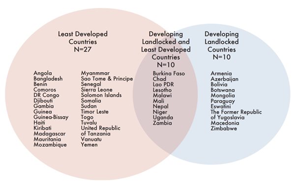 Developed Countries Chart